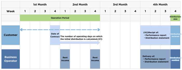 Schedule for（Receiving Distributions）